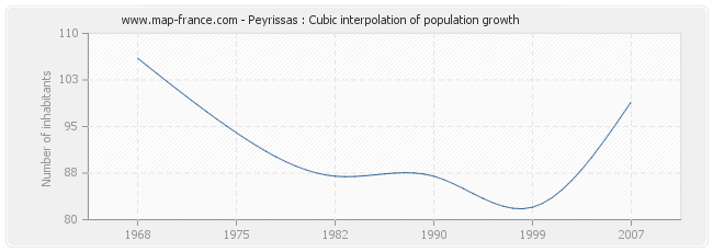 Peyrissas : Cubic interpolation of population growth