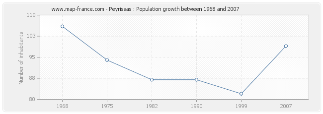 Population Peyrissas