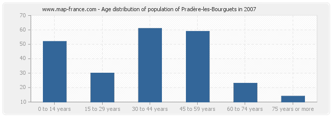 Age distribution of population of Pradère-les-Bourguets in 2007