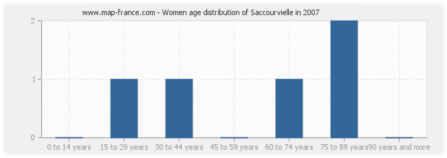 Women age distribution of Saccourvielle in 2007