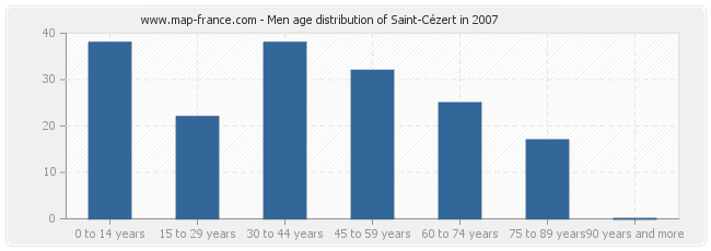 Men age distribution of Saint-Cézert in 2007