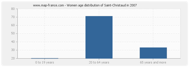 Women age distribution of Saint-Christaud in 2007