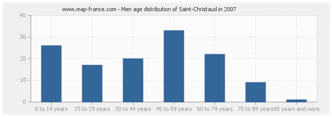 Men age distribution of Saint-Christaud in 2007