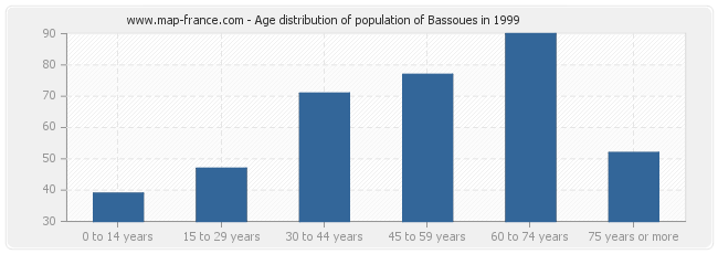 Age distribution of population of Bassoues in 1999