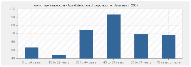 Age distribution of population of Bassoues in 2007