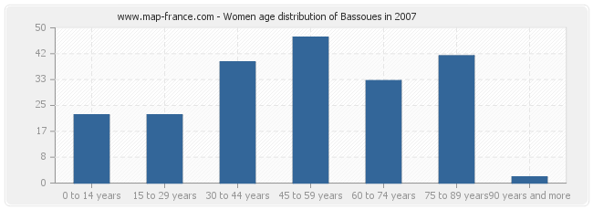 Women age distribution of Bassoues in 2007