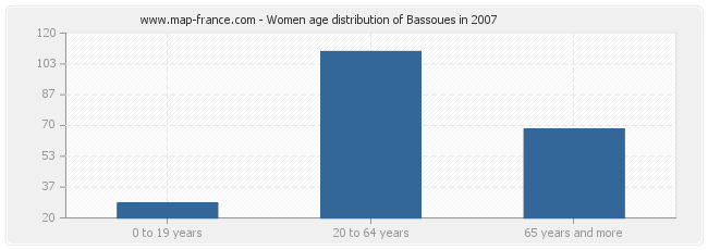 Women age distribution of Bassoues in 2007