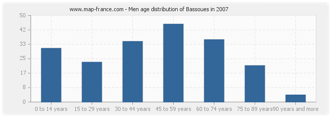 Men age distribution of Bassoues in 2007