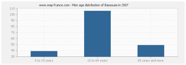 Men age distribution of Bassoues in 2007