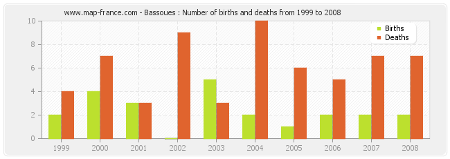 Bassoues : Number of births and deaths from 1999 to 2008