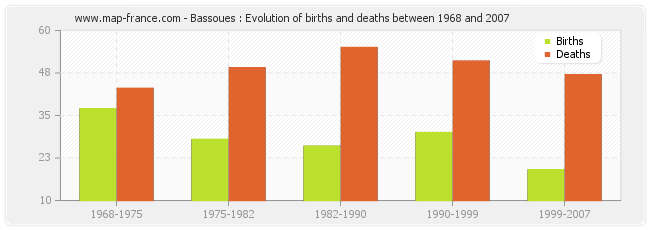 Bassoues : Evolution of births and deaths between 1968 and 2007