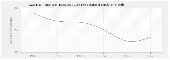 Bassoues : Cubic interpolation of population growth