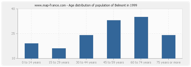 Age distribution of population of Belmont in 1999