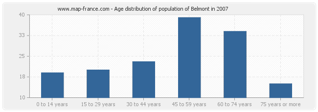 Age distribution of population of Belmont in 2007