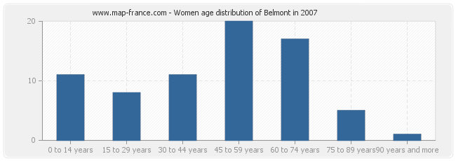 Women age distribution of Belmont in 2007