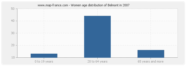 Women age distribution of Belmont in 2007