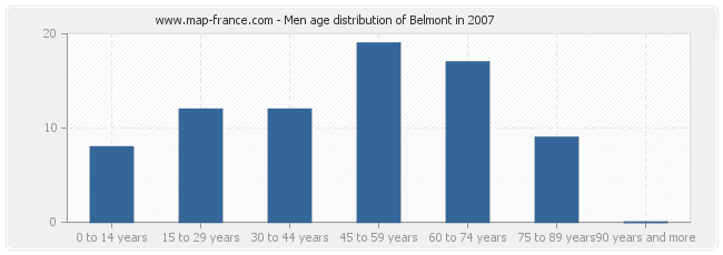 Men age distribution of Belmont in 2007