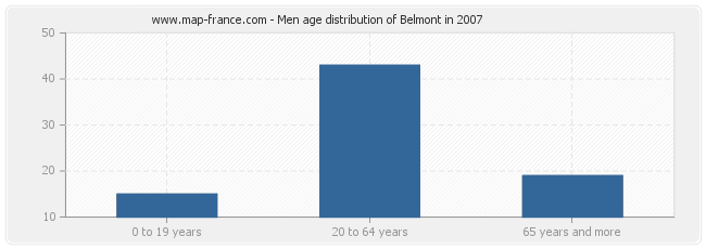 Men age distribution of Belmont in 2007