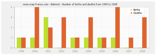 Belmont : Number of births and deaths from 1999 to 2008