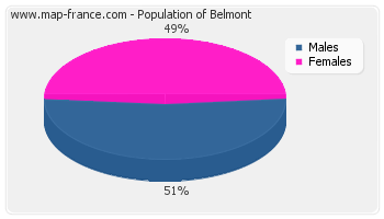 Sex distribution of population of Belmont in 2007