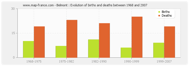 Belmont : Evolution of births and deaths between 1968 and 2007