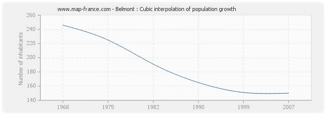 Belmont : Cubic interpolation of population growth