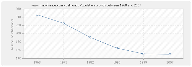 Population Belmont