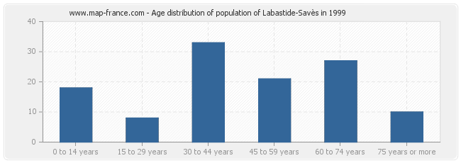 Age distribution of population of Labastide-Savès in 1999