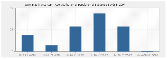 Age distribution of population of Labastide-Savès in 2007