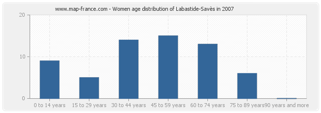 Women age distribution of Labastide-Savès in 2007