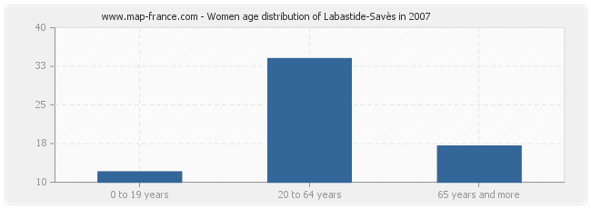 Women age distribution of Labastide-Savès in 2007