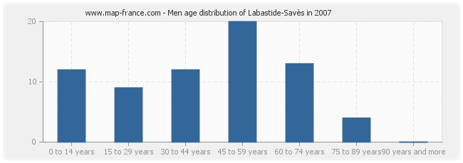 Men age distribution of Labastide-Savès in 2007