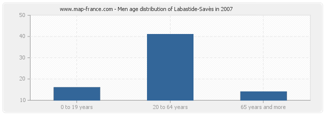 Men age distribution of Labastide-Savès in 2007