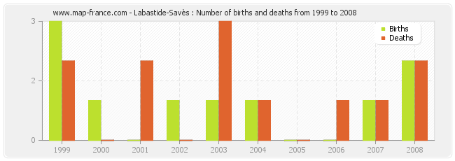 Labastide-Savès : Number of births and deaths from 1999 to 2008