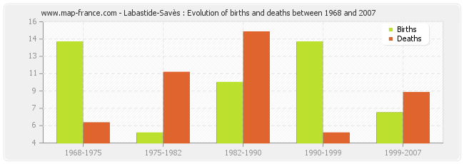 Labastide-Savès : Evolution of births and deaths between 1968 and 2007