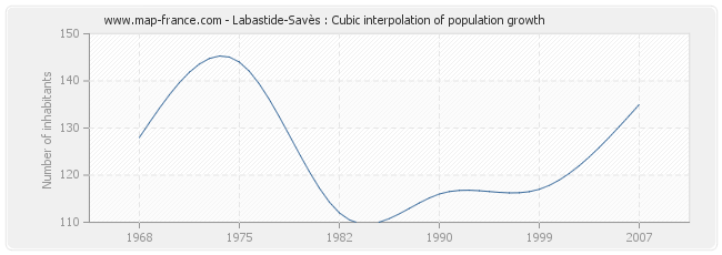 Labastide-Savès : Cubic interpolation of population growth