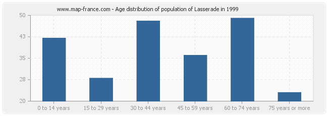 Age distribution of population of Lasserade in 1999