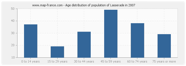 Age distribution of population of Lasserade in 2007