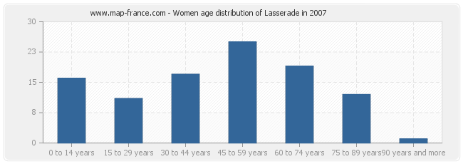 Women age distribution of Lasserade in 2007