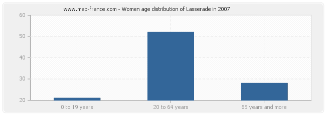 Women age distribution of Lasserade in 2007