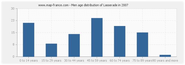 Men age distribution of Lasserade in 2007