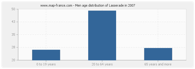 Men age distribution of Lasserade in 2007