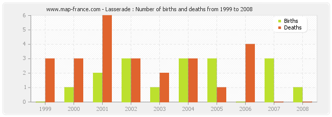 Lasserade : Number of births and deaths from 1999 to 2008