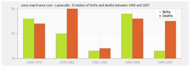 Lasserade : Evolution of births and deaths between 1968 and 2007