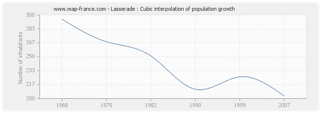 Lasserade : Cubic interpolation of population growth