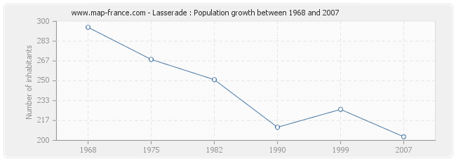 Population Lasserade