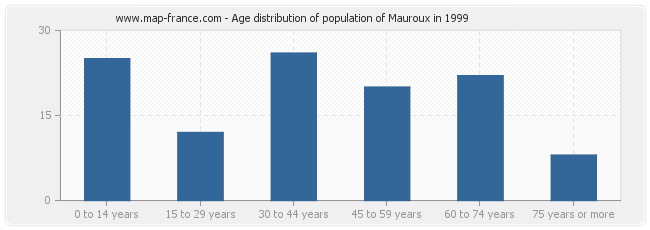 Age distribution of population of Mauroux in 1999