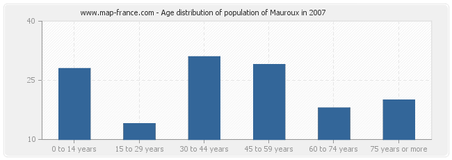 Age distribution of population of Mauroux in 2007