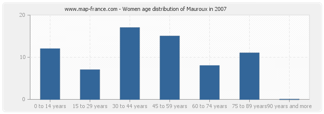 Women age distribution of Mauroux in 2007