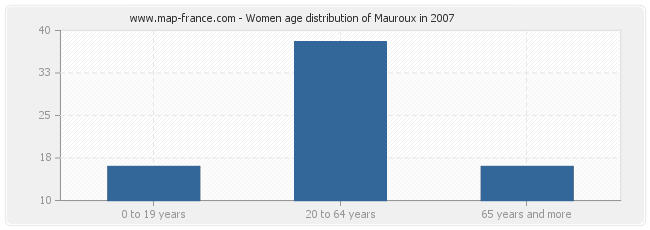 Women age distribution of Mauroux in 2007